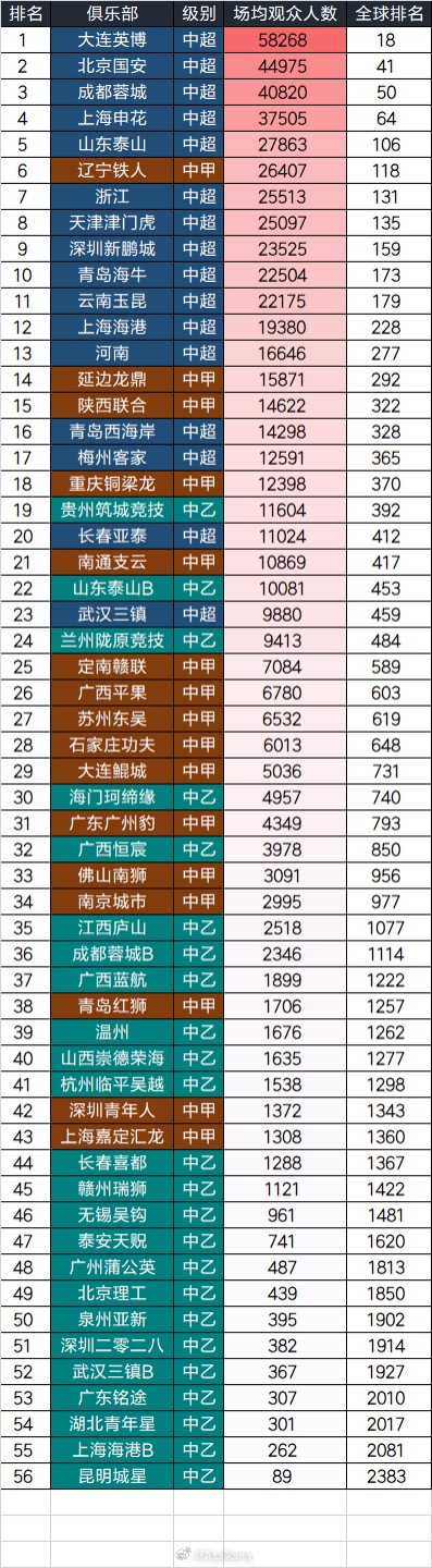 PP真人-2025中国三级联赛球队场均观众:大连英博58268人居首,全球第18